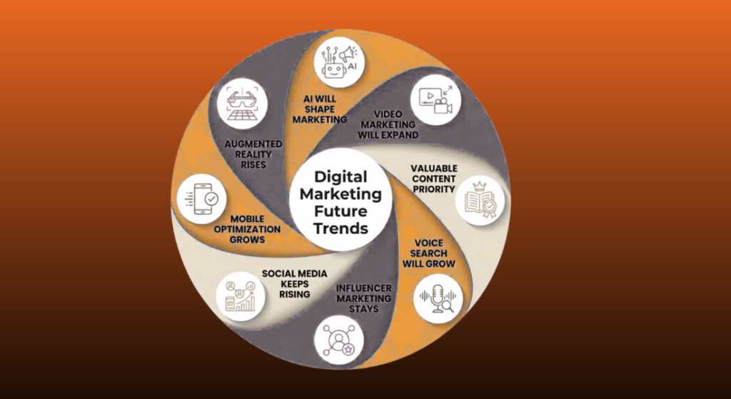 Digital marketing future trends including AI, video marketing, voice search, social media and online marketing services