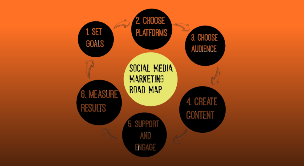 A circular infographic detailing a 6 step "Social Media Marketing Road Map," essential for an effective Social Media Marketing Service.