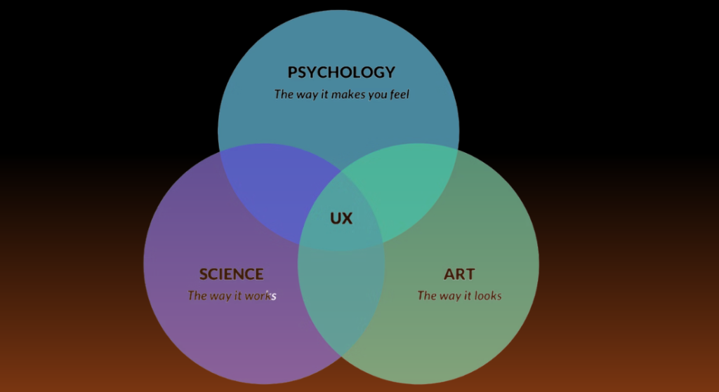 A Venn diagram showing the intersection of Psychology, Science, and Art to define UX, highlighting the core principles of UI and UX Design services .