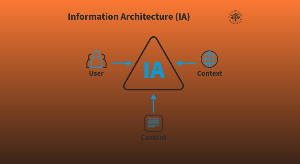 A diagram illustrating Information Architecture (IA) as the intersection of User, Content, and Context, an essential concept in UI UX design services.