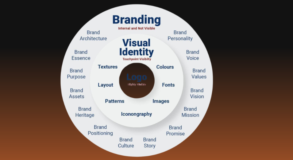 A workflow process diagram showing six interconnected circular steps on an orange background, representing structured Business Graphic Design Services.