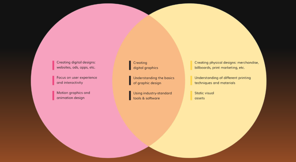 Three instructional infographics detailing core design elements, branding hierarchy, and digital versus print mediums under Business Graphic Design Services.