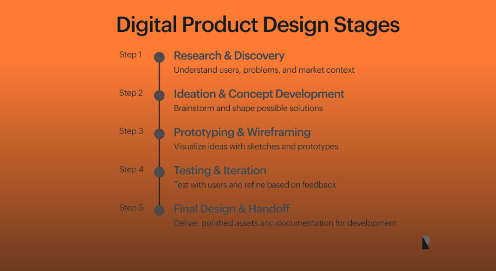 A vertical timeline diagram outlining the five core phases of digital creation, showcasing the workflow of a professional Digital Product Design Company.
