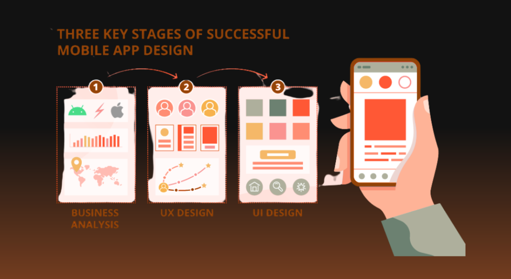 Three key stages of successful mobile app design agency process  business analysis, UX design, and UI design