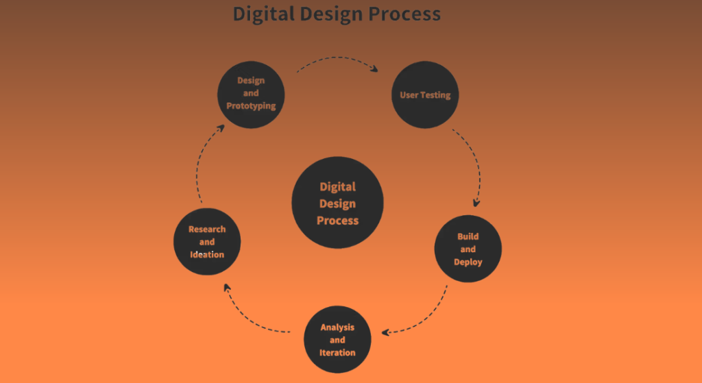 Digital design process illustration showing a structured creative workflow for modern digital design services.