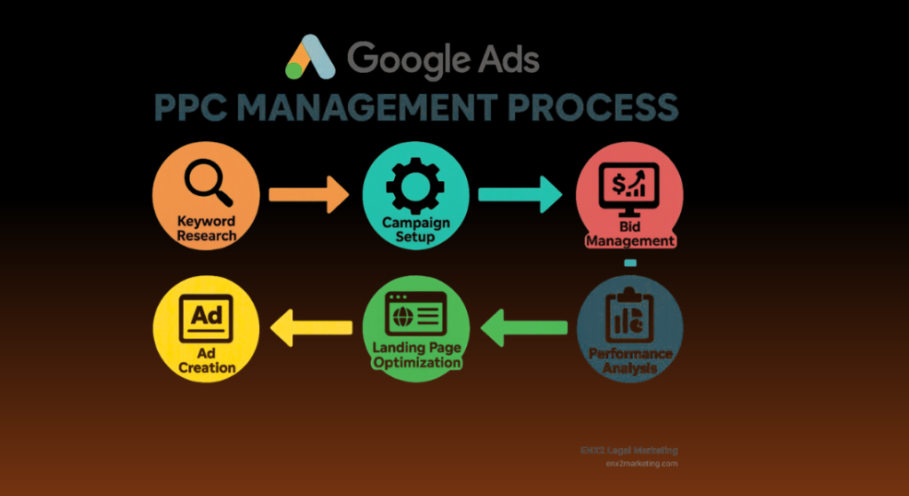An infographic titled "Our Google Ads Services" outlining PPC management solutions by a Google Ads Agency, featuring six numbered key points on a dark brown background.