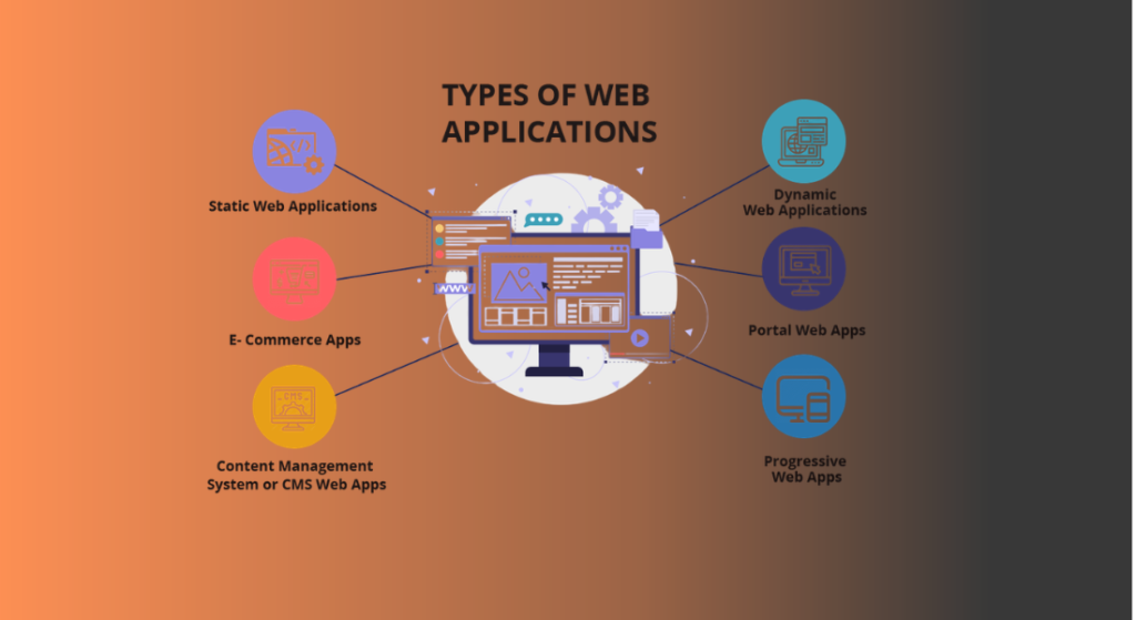 Web Application Development Services overview featuring static web applications, dynamic web apps, ecommerce solutions, portal systems, CMS platforms, and progressive web applications.