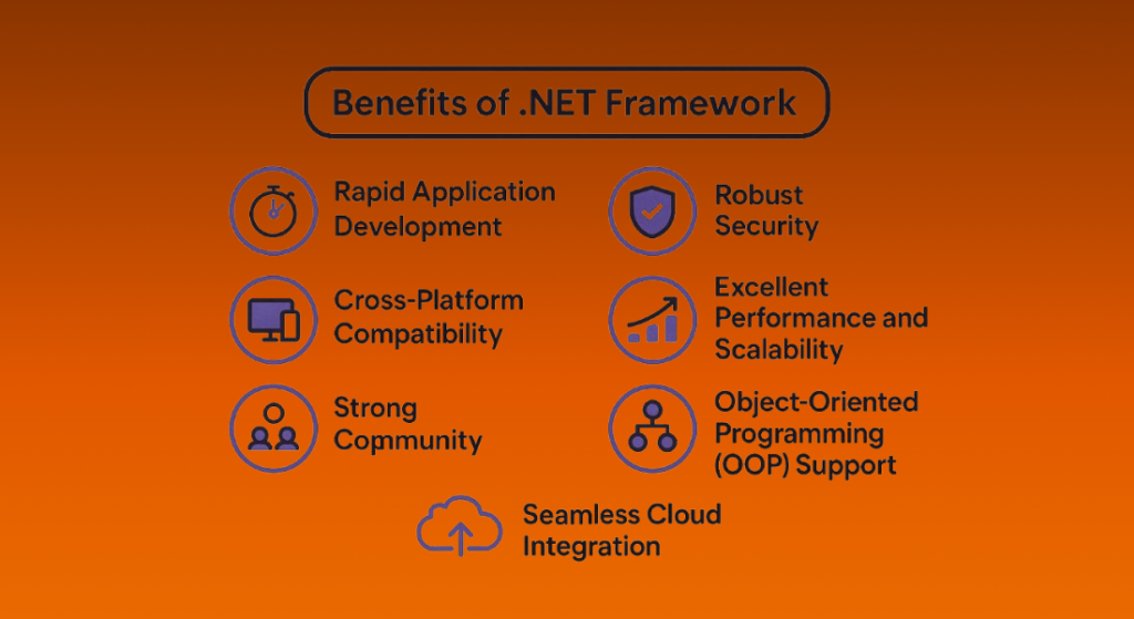 Infographic listing the key advantages of professional .NET Development Services, including security, cross-platform compatibility, and rapid application development.