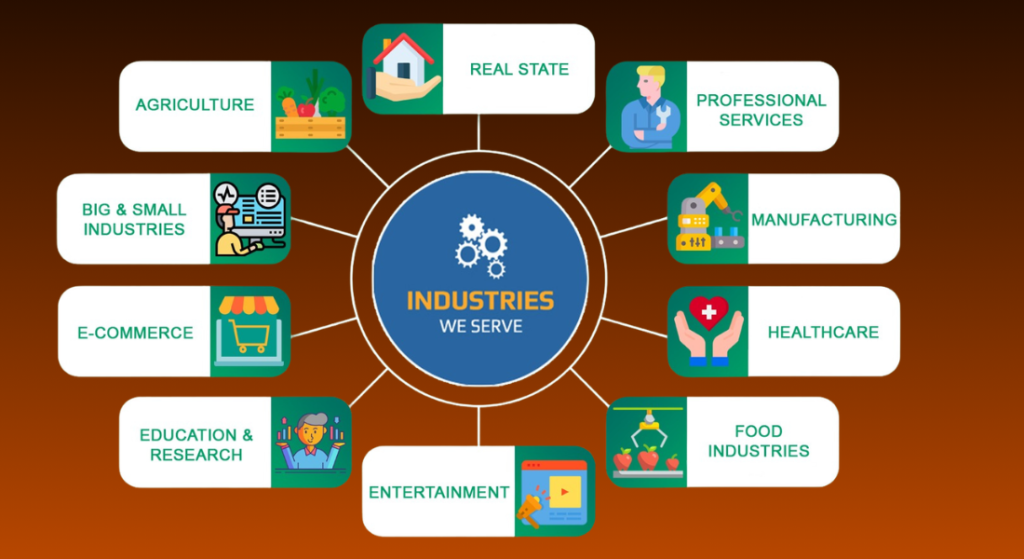An infographic titled Industries We Serve, showcasing various sectors relying on professional .NET Development Services, such as Healthcare, E commerce and Manufacturing