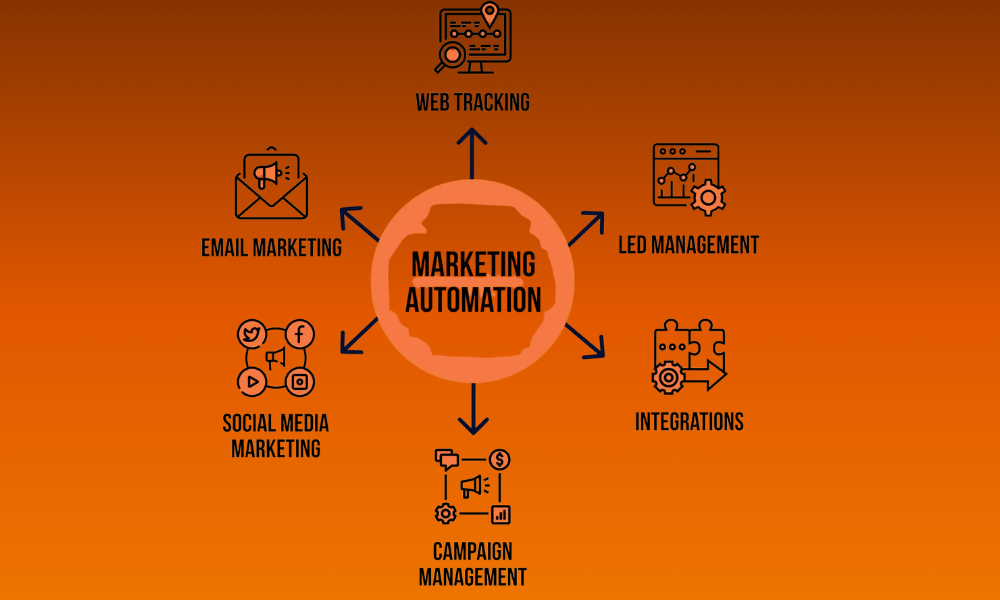 A detailed diagram explaining marketing automation services including email marketing, social media marketing, and web tracking.