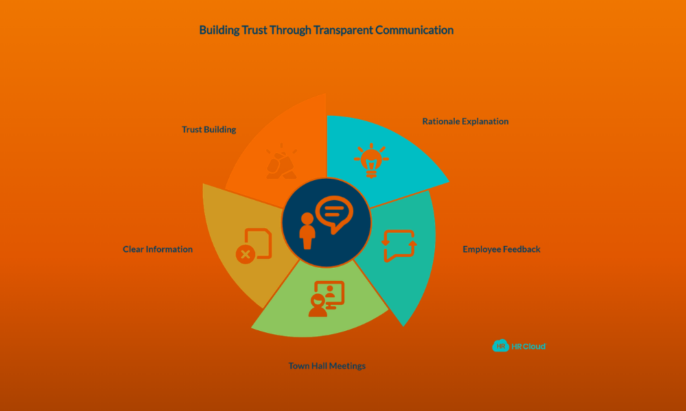 A circular infographic on an orange background showing internal communication strategies, relevant for a B2B Google Ads agency promoting corporate transparency.