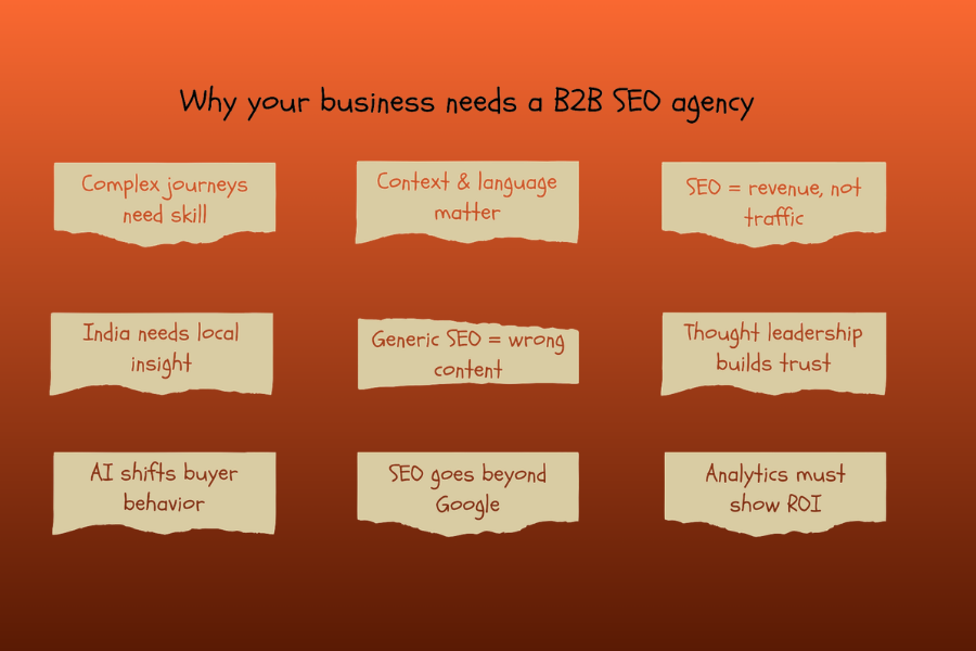 An informational infographic on an orange background explaining why businesses need B2B SEO Services.