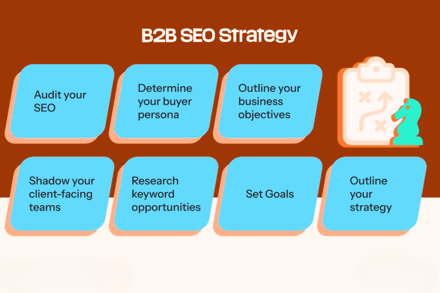 An infographic illustrating key steps for building a comprehensive B2B SEO Strategy with blue informational blocks.