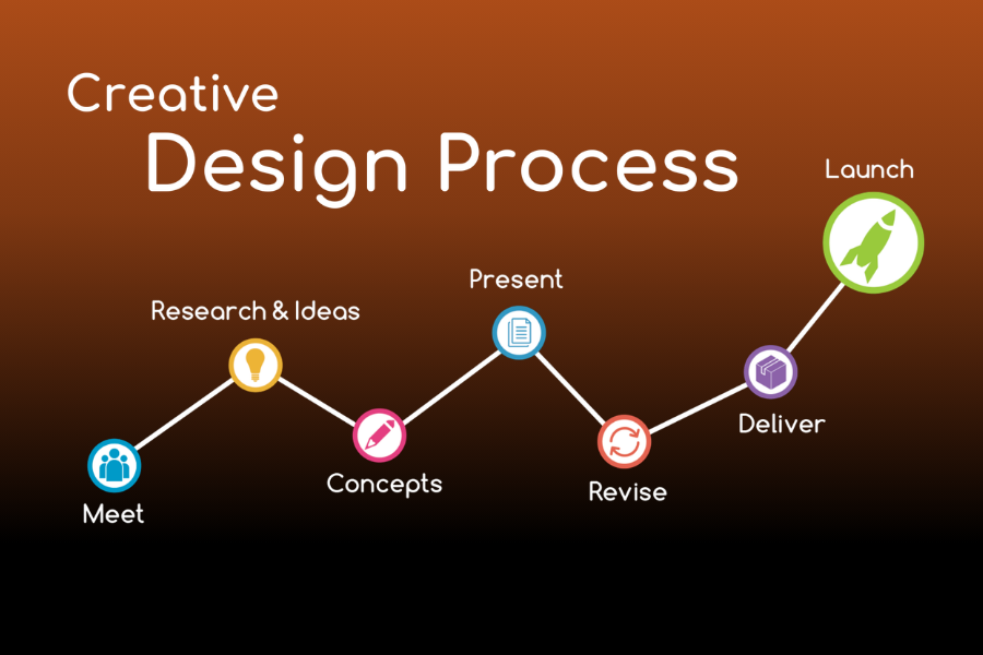 An infographic from a Graphic Designing Agency illustrating the step-by-step Creative Design Process using a connected line graph with colorful icons.